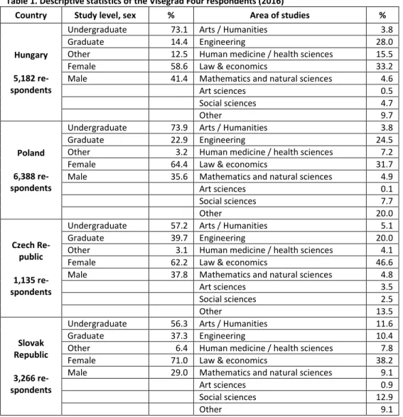 Table 1. Descriptive statistics of the Visegrad Four respondents (2016) 