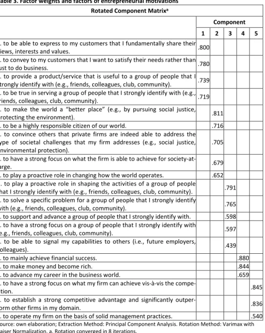 Table 3. Factor weights and factors of entrepreneurial motivations  Rotated Component Matrix a