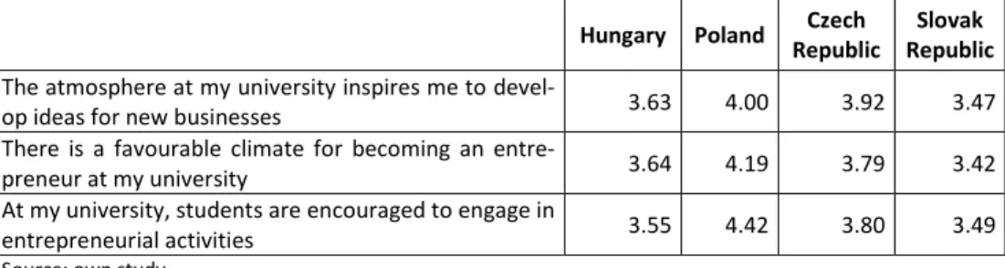 Table 4. Students’ evaluation of the universities’ entrepreneurial environment in the Visegrad  countries 