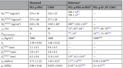Table 2.  Summary and literature review of results obtained from parallel OWLS and QCM-I measurements on  PLL-g-PEG and CMD layers The data are presented as averaged values  ± standard deviation calculated from 3  repeated experiments both for PLL-g-PEG an