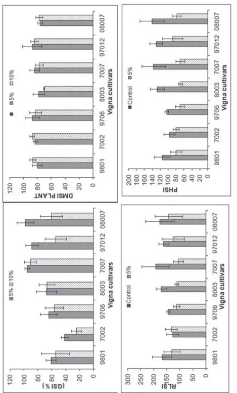 Fig. 1. Effect of different PEG concentrations on germination stress tolerance index (GSI), Dry matter stress index (DMSI), root length stress index  (RLSI) and plant height stress index (PHSI) of seven cultivars of Vigna radiata