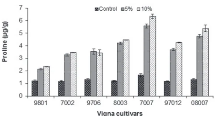 Fig. 4. Effect of different PEG concentrations on proline contents of seven cultivars of Vigna radiata