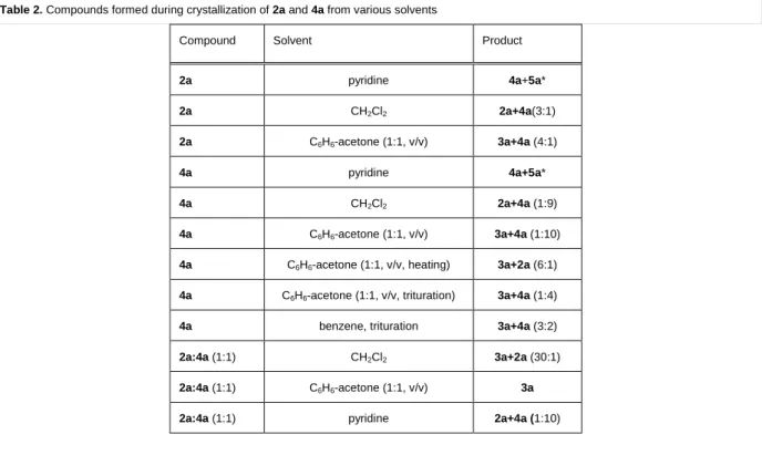 Table 2. Compounds formed during crystallization of 2a and 4a from various solvents  