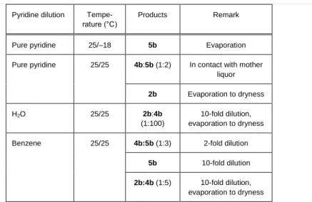 Table 5. Transformation of 1b (AgClO 4 ) in pyridine solutions   Pyridine dilution  