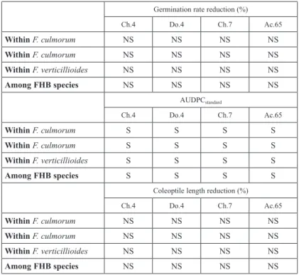 Table 2. Significancy of P-values for aggressiveness criteria within and among four FHB  species measured on four wheat check lines: Cham4 (Ch.4), Douma4 (Do.4), Cham7 