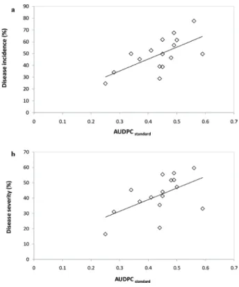 Fig. 4. Correlation between standardized area under disease progress curve (AUDPC standard )   (data presented in this study) and disease incidence of head inoculation in growth chamber   (a) and disease severity of floret inoculation in growth chamber (b)