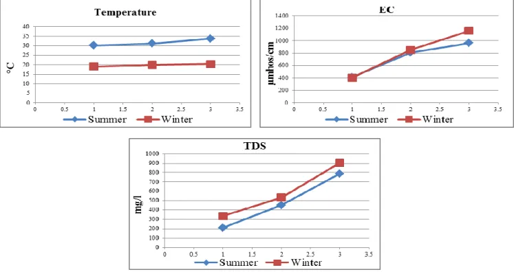 Figure 2. Seasonal variations of physical parameters: temperature, EC and TDS in Rosetta branch water during summer 2014 and winter  2015