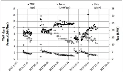 Fig. 3. Time series of measured parameters on RO membrane filter 