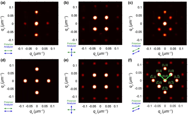 FIG. 3. Experimental (a)–(c) and simulated (d)–(f) diﬀraction patterns with several diﬀerent polarizer settings
