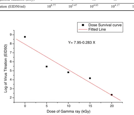 Figure 1. Dose – response curve for irradiated avian in ﬂ uenza A subtype H9N2 virusTable II.Titration of gamma-irradiated avian inﬂ uenza A subtype H9N2 virus samples