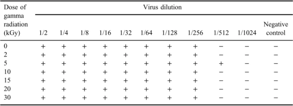 Table III. The results of hemagglutinin antigen assay for irradiated and non-irradiated avian in ﬂ uenza A subtype H9N2 virus samples