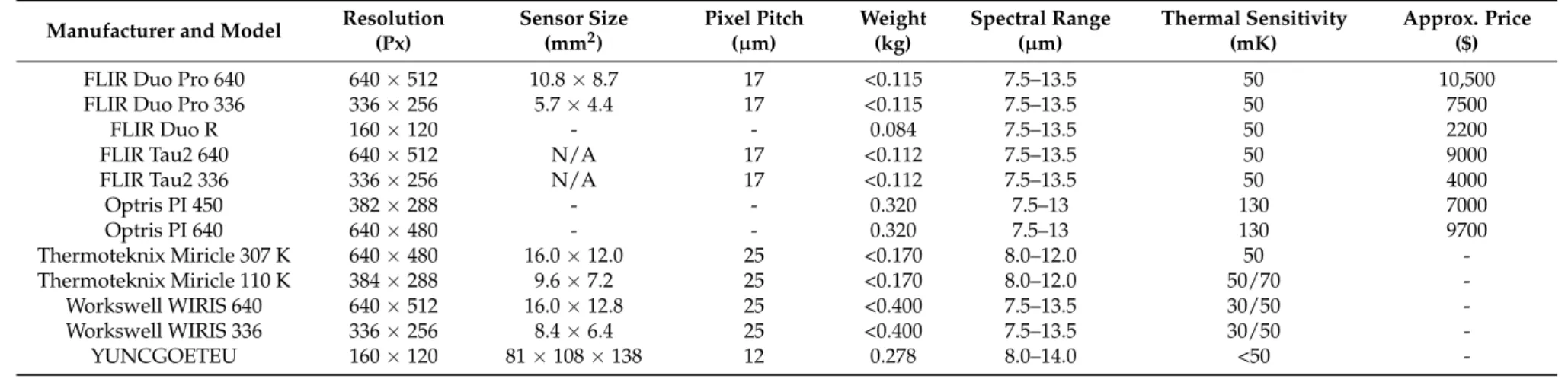 Table A4. Representative thermal cameras suitable for UAS and their main characteristics.