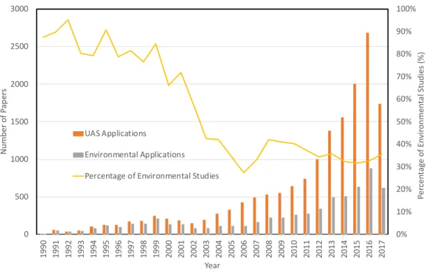 Figure 1. Number of articles extracted from the database ISI-web of knowledge published from 1990  up to 2017 (last access 15 January 2018)