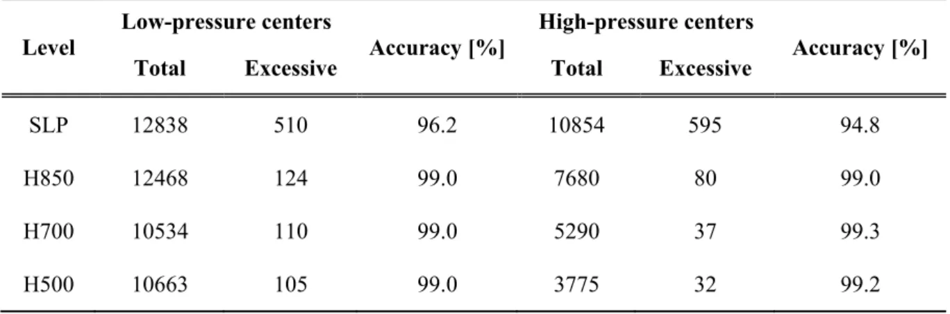 Table 1. Accuracy of the localization of high- and low-pressure centers on each level 