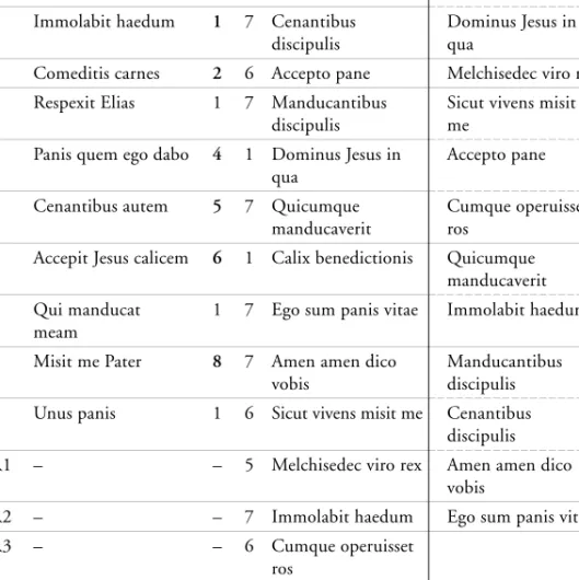 7. táblázat. A két zsolozsma responzóriumainak modális elrendezése és a BNS modellek szerint rendezett kontrafaktumai