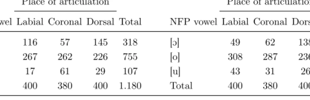 Table 3: NFP vowel × Place of articulation of the Final posttonic vowel – ND