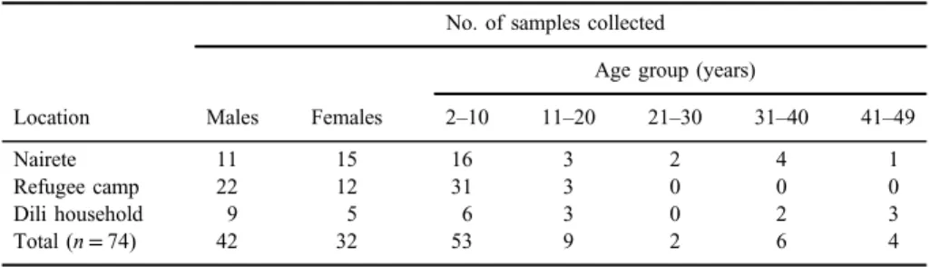 Table I. Characteristics of the sampled populations: location, gender, and age group