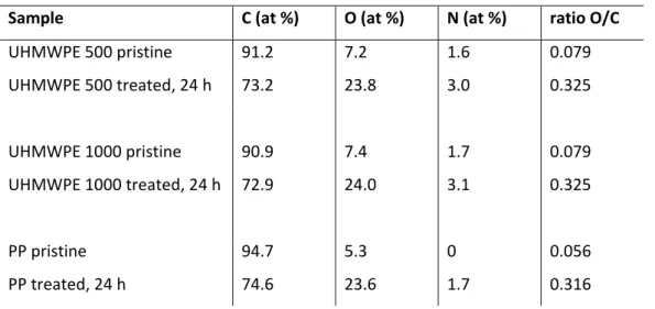 Table 3. Surface composition of the pristine polymers and plasma treated samples determined  by XPS analysis  