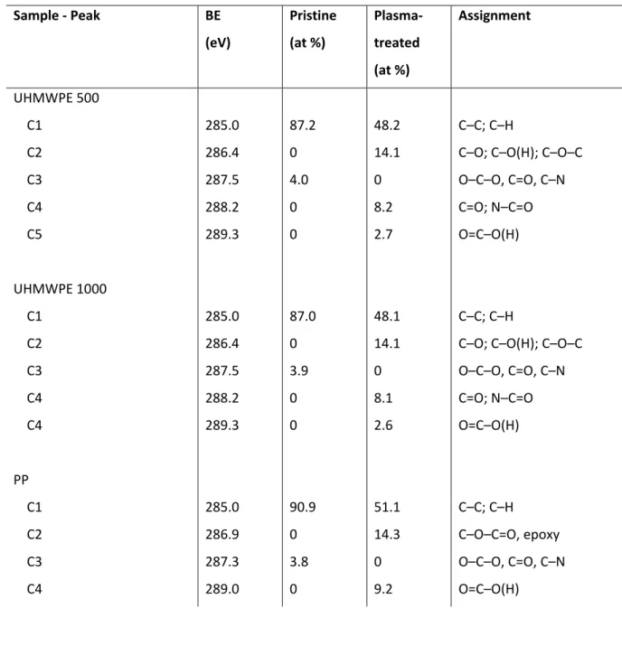 Table 4. The results of quantification and peak assignment of C1s components of the pristine  polymers and plasma treated samples by XPS analysis 