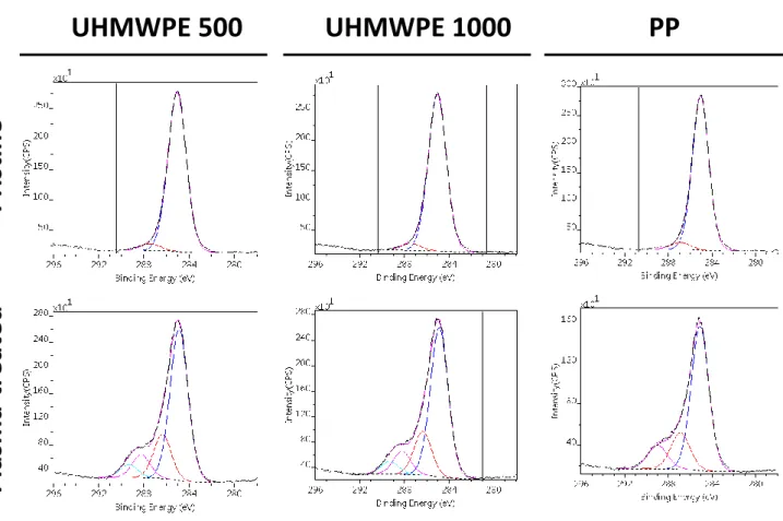 Fig. 2  Chemical surface analysis by XPS (C 1s spectra) of pristine and DCSBD plasma-treated surfaces 