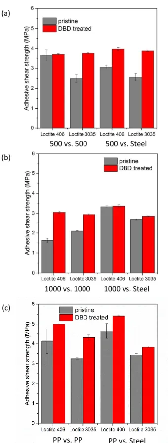 Fig. 5 Adhesive shear strength of pristine (grey) and plasma-treated (red) polymer/polymer and  polymer/steel joints using different adhesives for (a) UHMWPE 500, (b) UHMWPE 1000, (c) PP 