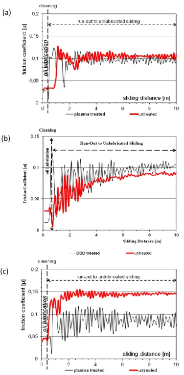 Fig. 7 Coefficient of friction of pristine and plasma-treated polymer/steel pairs under lubricated  sliding and run-out conditions as a function of sliding distance (p=0.5 MPa; v=0.05 m s -1 ) for (a)  UHMWPE 500, (b) UHMWPE 1000, (c) PP   