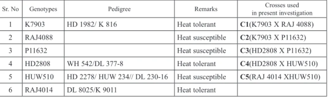 Table 1. Pedigree details of genotypes used in the study for generation mean analysis in wheat