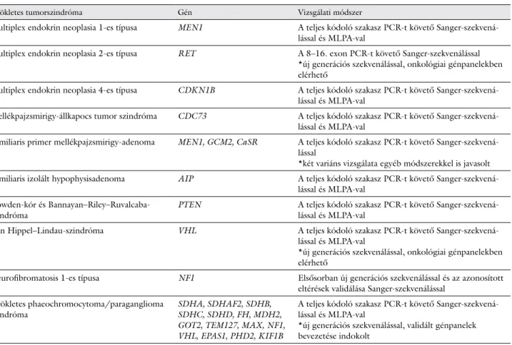 1. táblázat Az örökletes endokrin tumorszindrómák kialakulásáért felelős gének és a vizsgálatokra javasolt módszerek