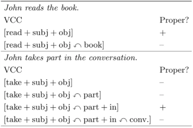 Table 1. Illustrating the notion of proper VCCs . Clearly, the proper VCC is transitive read in the first sentence and take part in in the second (together with the free subject place)