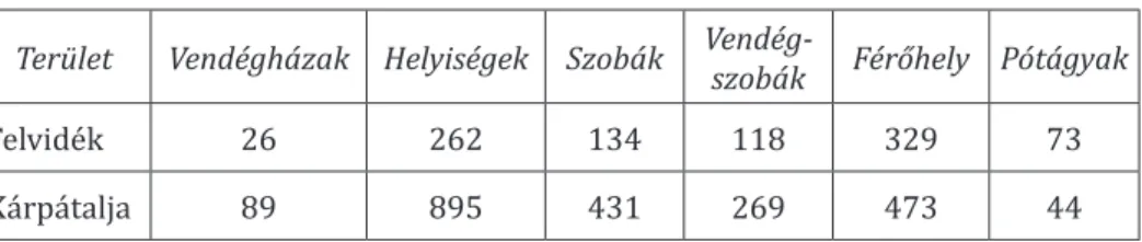 4. táblázat.  A vendégházak vendégszobáinak és férőhelyeinek száma a két célterületen Terület Vendégházak  Helyiségek  Szobák  Vendég- 