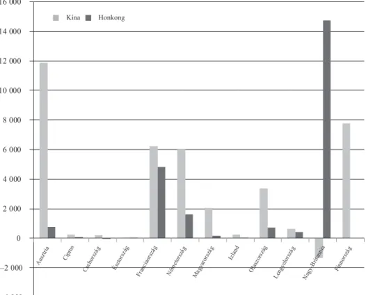 3. ábra  Kína és Hongkong mint végső befektető a vizsgált országokban,  