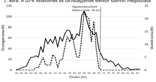 1. ábra. A DI-k vezetőinek és törzstagjainak életkor szerinti megoszlása 