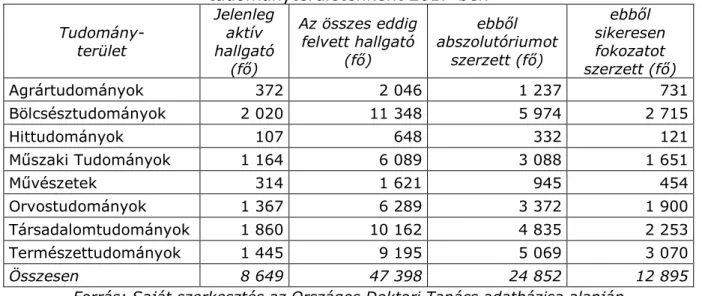 2. táblázat. Magyarországi DI-k aktív-, összes hallgatóinak száma  tudományterületenként 2017-ben  Tudomány-  terület  Jelenleg aktív hallgató  (fő)  Az összes eddig felvett hallgató (fő)  ebből  abszolutóriumot szerzett (fő)  ebből  sikeresen fokozatot  s