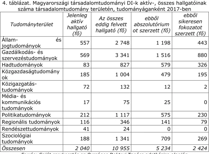 4. táblázat. Magyarországi társadalomtudományi DI-k aktív-, összes hallgatóinak  száma társadalomtudomány területén, tudományáganként 2017-ben 