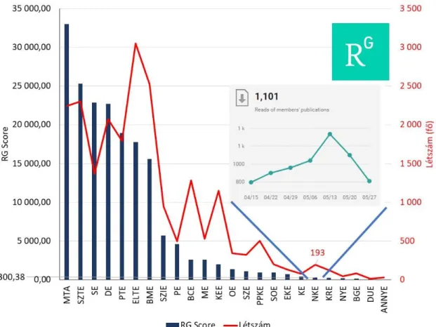 3. ábra: A Research Gate elterjedése a magyar felsőfokú intézményekben 2018-ban  Forrás: Saját szerkesztés a Research Gate adatai alapján 