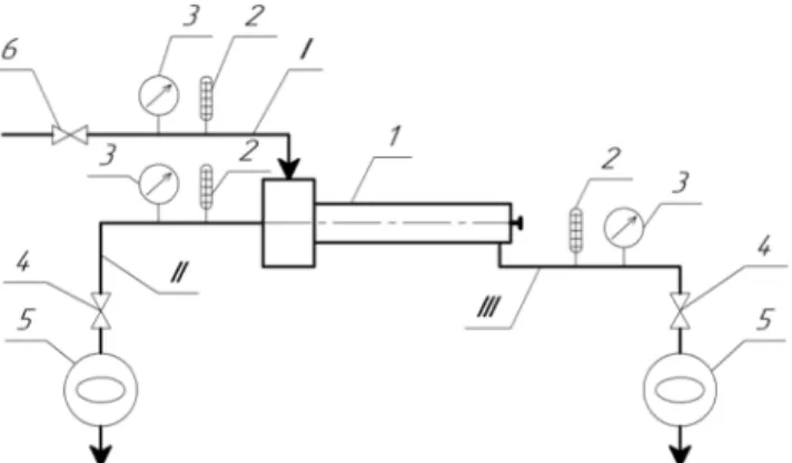 Fig. 2. Scheme of an experimental setup to determine the optimal dimensions of a vortex tube  I - compressed air; II - cooled stream; III - heated stream; 1 - vortex tube; 2 - thermometer;  