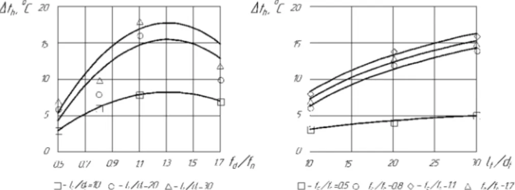 Fig. 3 -  Fig. 7 show the values of the degree of air heating;  ∆ t h  depends on the  relative  area  f   and  relative  length  l   at  different  values  of  the  fraction  of  the  heated  stream  ε 