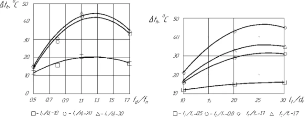 Fig. 5. Values of the degree of air heating depending on relative area and relative length with the  fraction  of heated stream  ε  = 0.5 