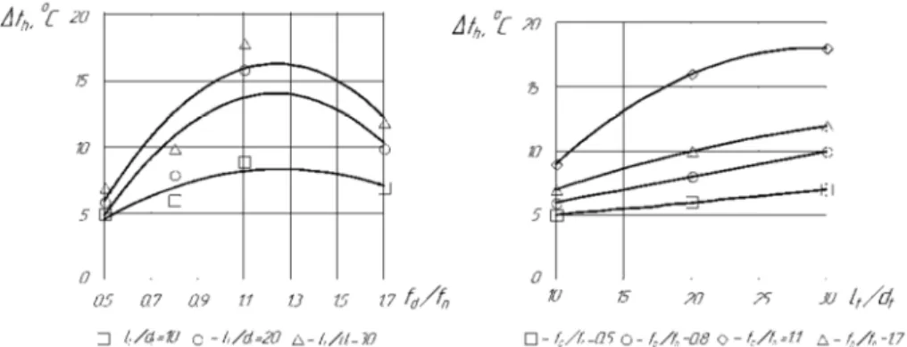 Fig. 7. Values of the degree of air heating depending on relative area and relative length with the  fraction  of heated stream  ε  = 0.9 