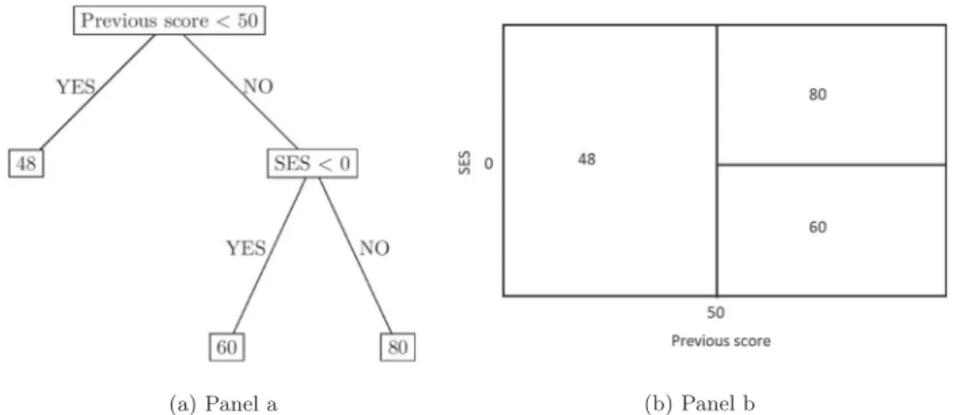 Figure 1. Example of a regression tree (panel a), with the partition of the covariates space (panel b)