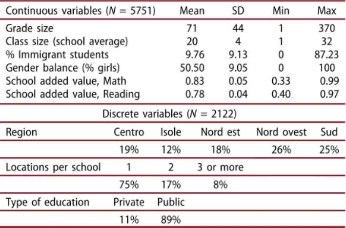 Table 2. Descriptive statistics for the continuous and the dis- dis-crete variables in the INVALSI dataset, respectively.