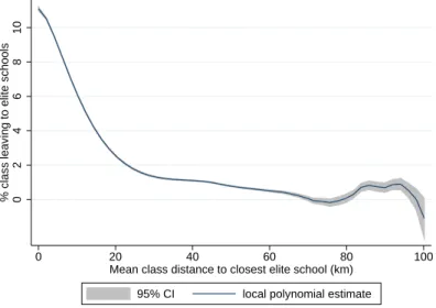 Figure 2: Percentage of leavers in a class as a function of distance.