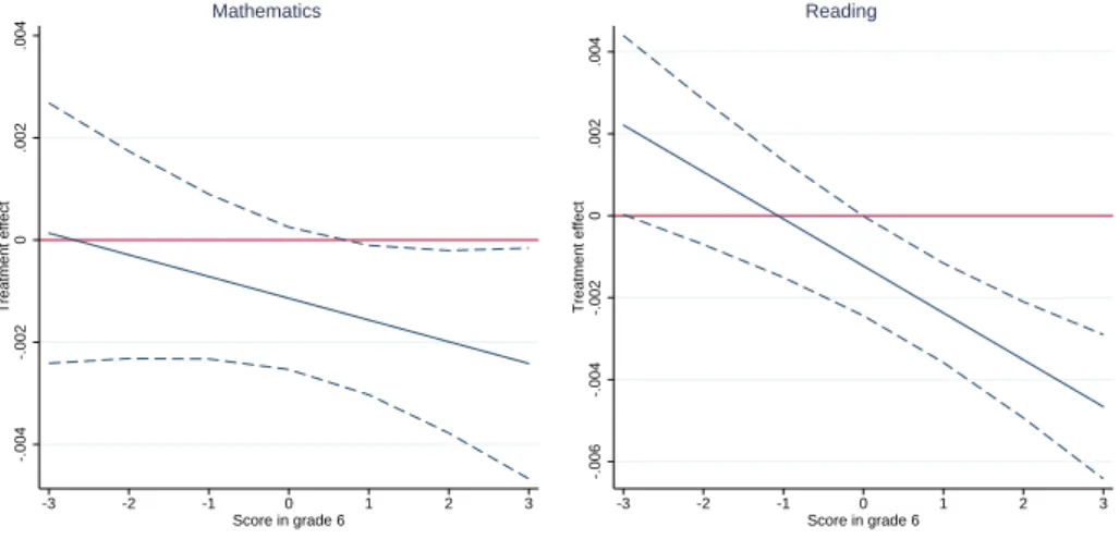 Figure A1: Treatment effect of 1% leavers on stayers, by ability in grade 6.
