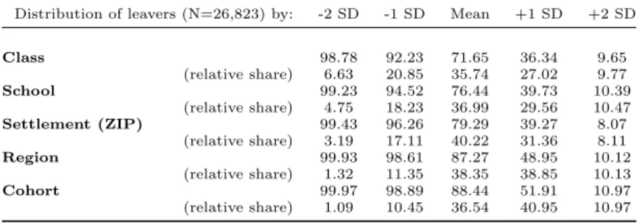 Table B1: Comparison of leavers to reference group