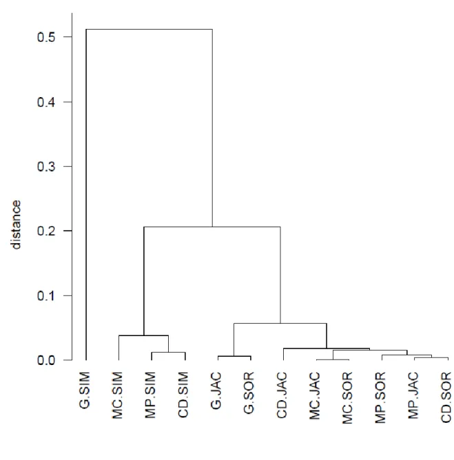 Fig. 3: UPGMA clustering of methods quantifying multiple-site similarities using 1 – 465 