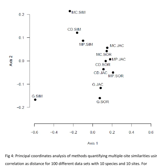 Fig 4: Principal coordinates analysis of methods quantifying multiple-site similarities using 1-1-470 