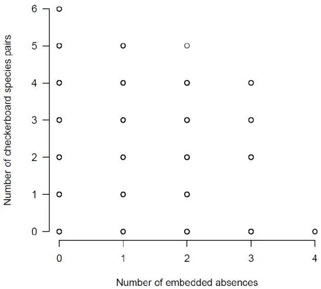 Fig. 2: The relationship of the number of embedded absences and the number of 616 