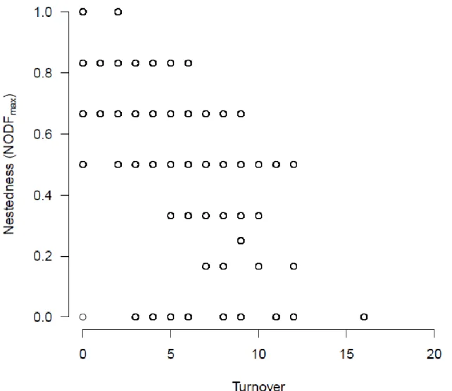 Fig. 5: Relationship between turnover and nestedness (NODF max ) when incidence matrices 632 