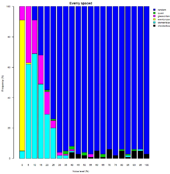 Fig. 6: Bar plot showing the frequency of idealized metacommunity patterns (vertical axis) 636 