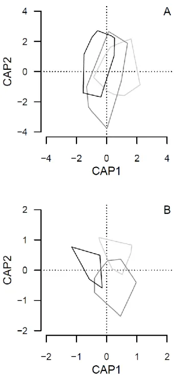 Fig. 2. Results of constrained analyses of principal coordinates visualizing similarities in the 648 
